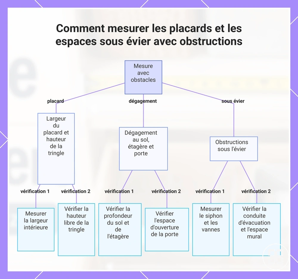 Comment mesurer les placards et les espaces sous évier avec obstructions