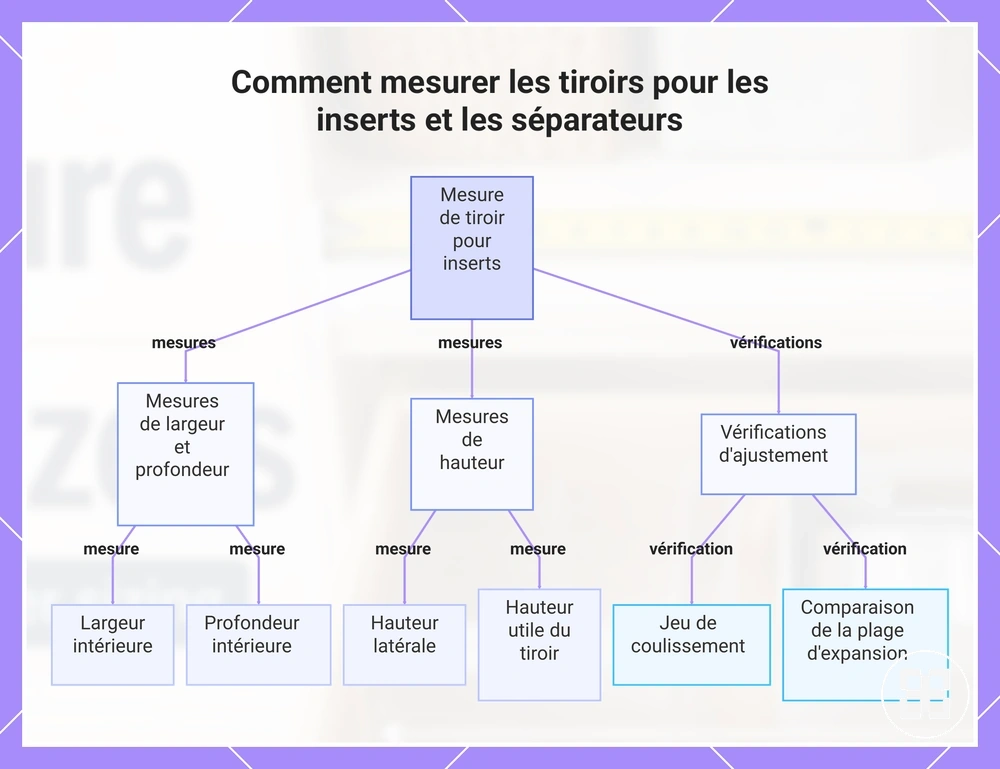 Comment mesurer les tiroirs pour les inserts et les séparateurs