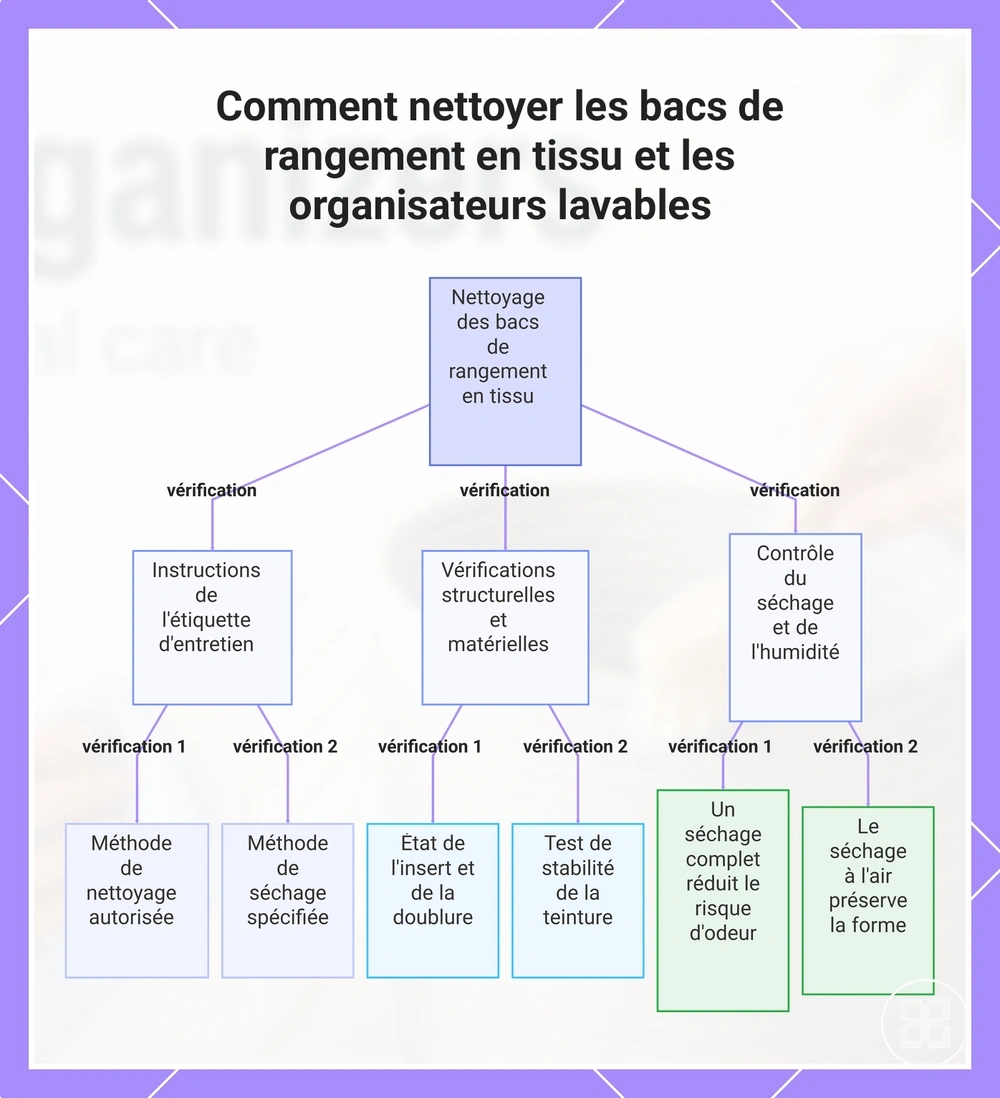 Comment nettoyer les bacs de rangement en tissu et les organisateurs lavables