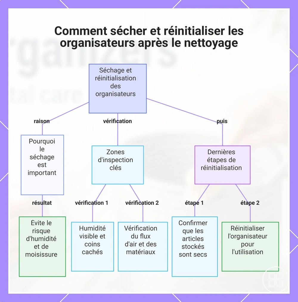 Comment sécher et réinitialiser les organisateurs après le nettoyage