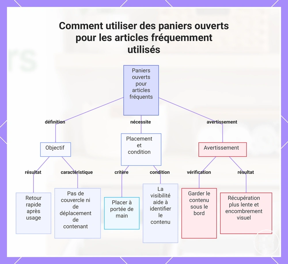 Comment utiliser des paniers ouverts pour les articles fréquemment utilisés