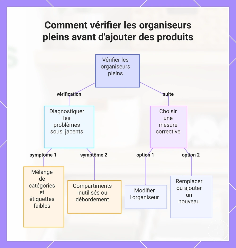 Comment vérifier les organiseurs pleins avant d'ajouter des produits