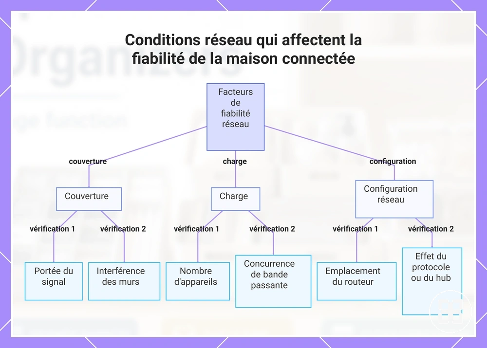 Conditions réseau qui affectent la fiabilité de la maison connectée