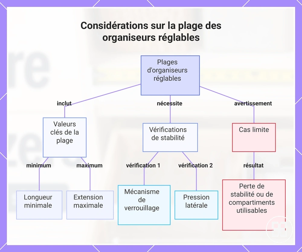 Considérations sur la plage des organiseurs réglables