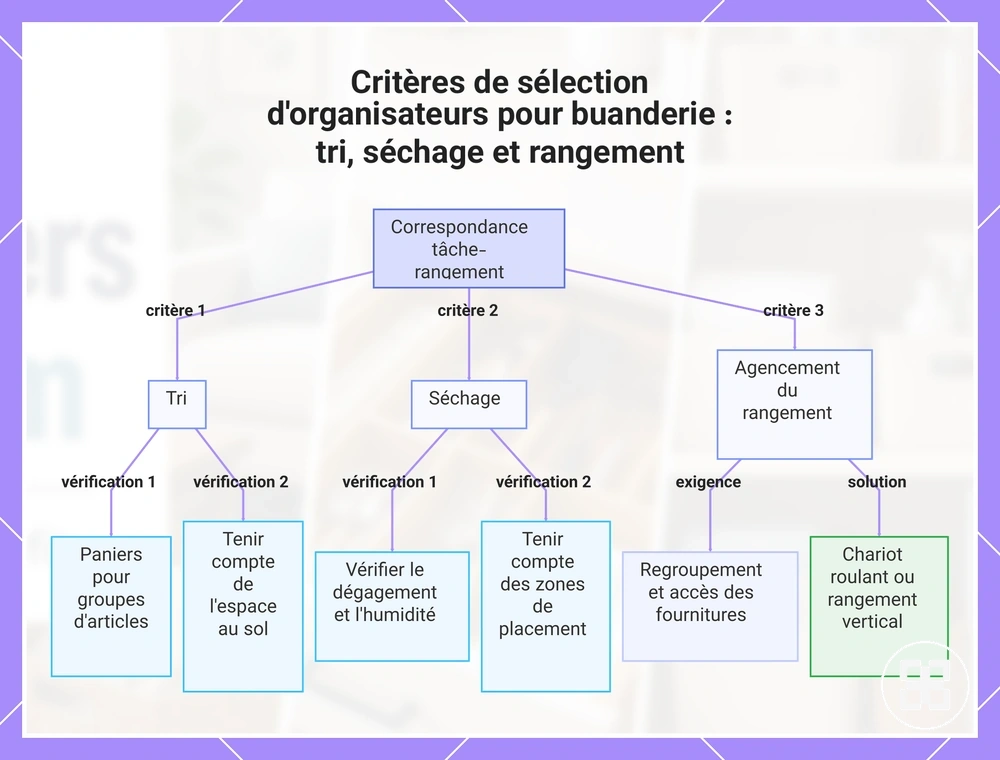 Critères de sélection d'organisateurs pour buanderie : tri, séchage et rangement