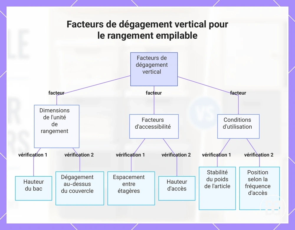 Facteurs de dégagement vertical pour le rangement empilable