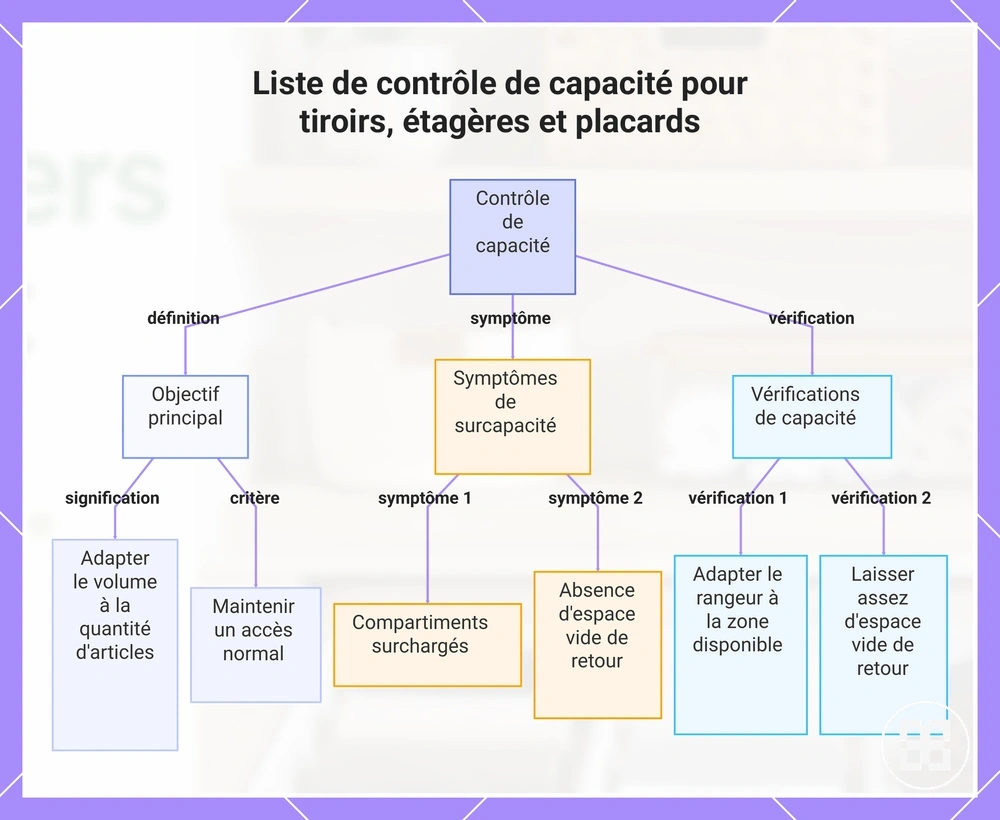 Liste de contrôle de capacité pour tiroirs, étagères et placards