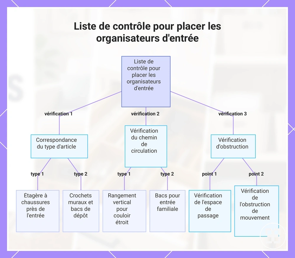 Liste de contrôle pour placer les organisateurs d'entrée