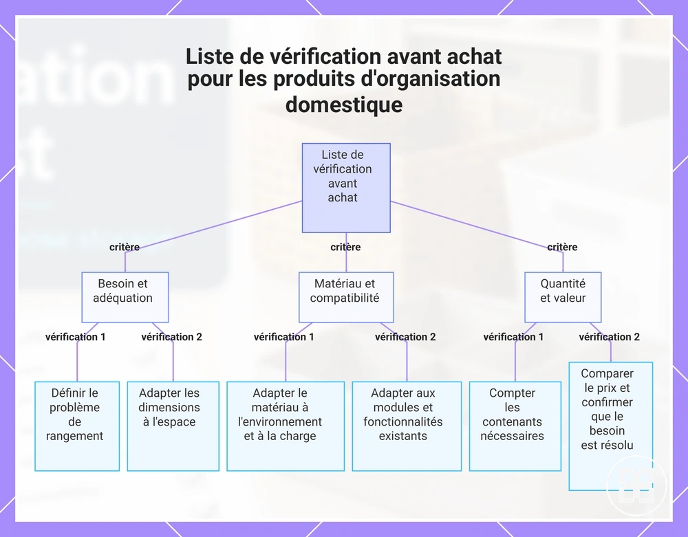 Liste de vérification avant achat pour les produits d'organisation domestique