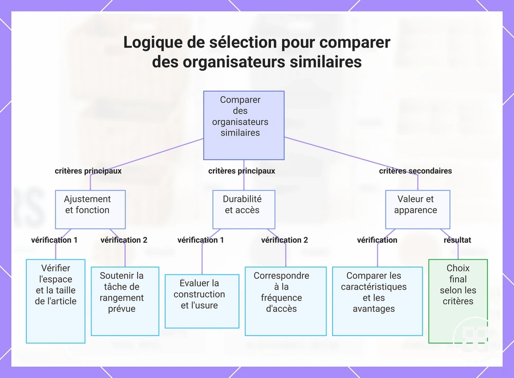 Logique de sélection pour comparer des organisateurs similaires
