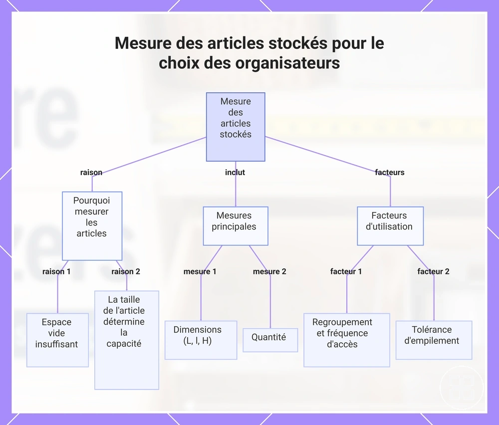 Mesure des articles stockés pour le choix des organisateurs