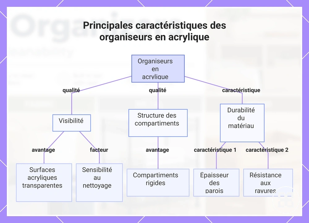 Principales caractéristiques des organiseurs en acrylique