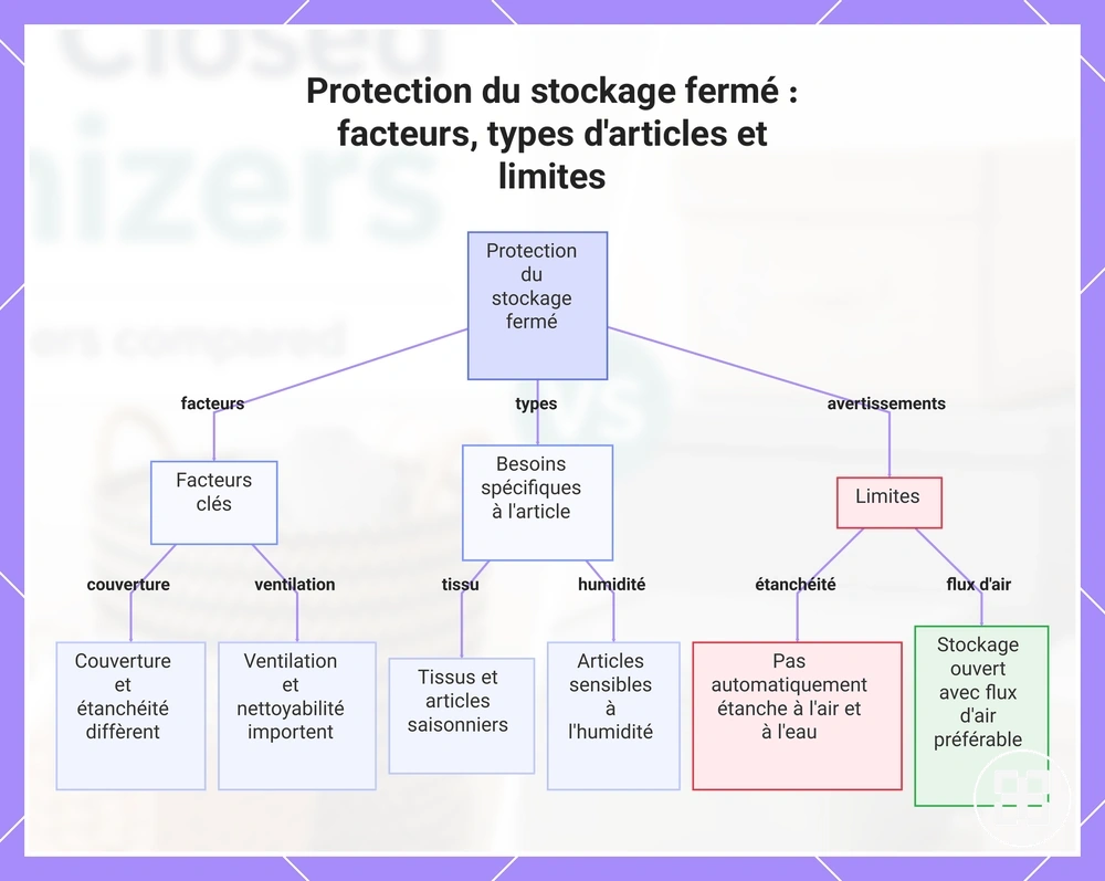 Protection du stockage fermé : facteurs, types d'articles et limites