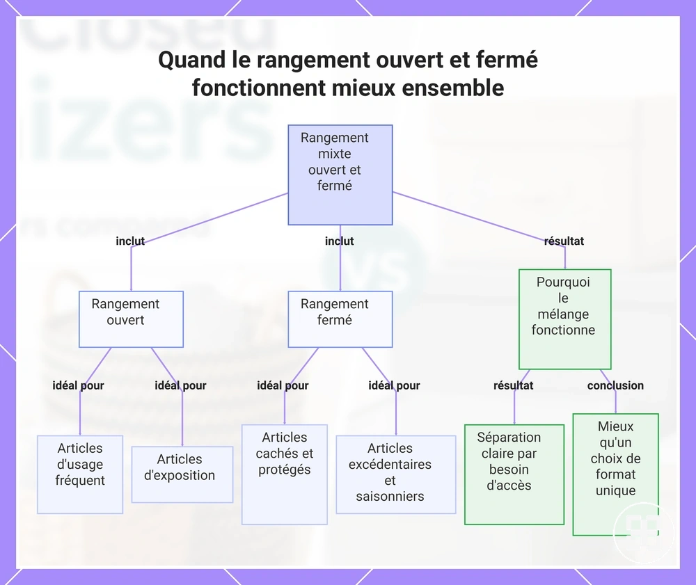 Quand le rangement ouvert et fermé fonctionnent mieux ensemble