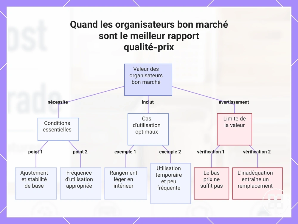 Quand les organisateurs bon marché sont le meilleur rapport qualité-prix