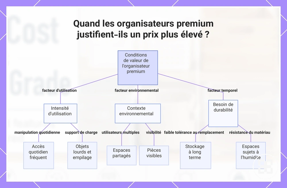 Quand les organisateurs premium justifient-ils un prix plus élevé ?