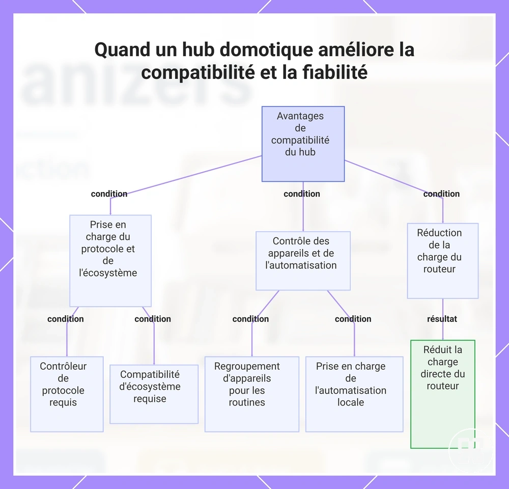 Quand un hub domotique améliore la compatibilité et la fiabilité