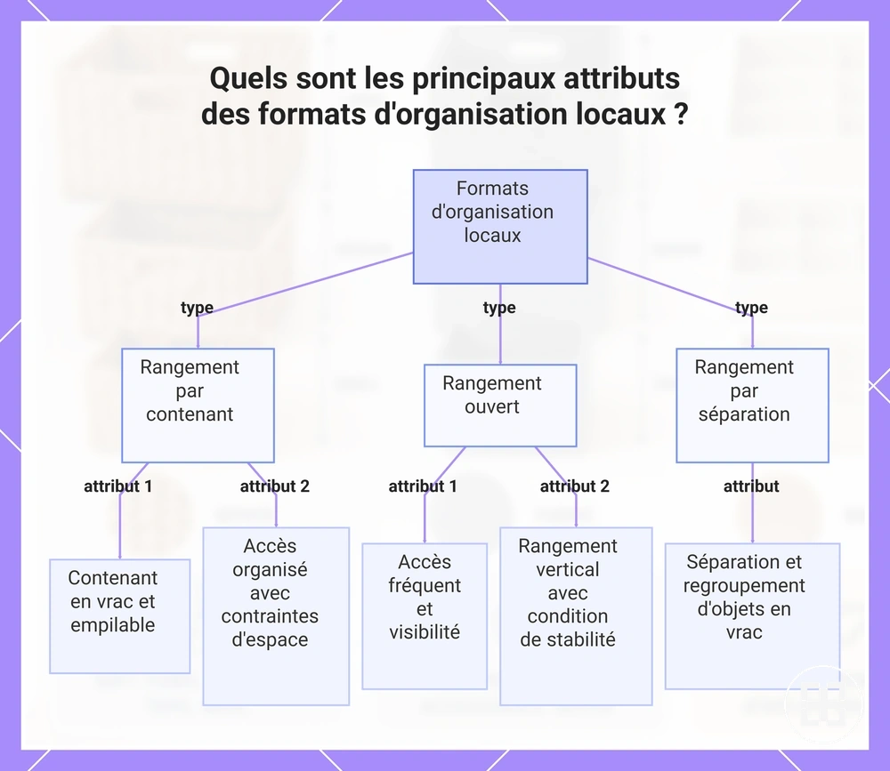 Quels sont les principaux attributs des formats d'organisation locaux ?