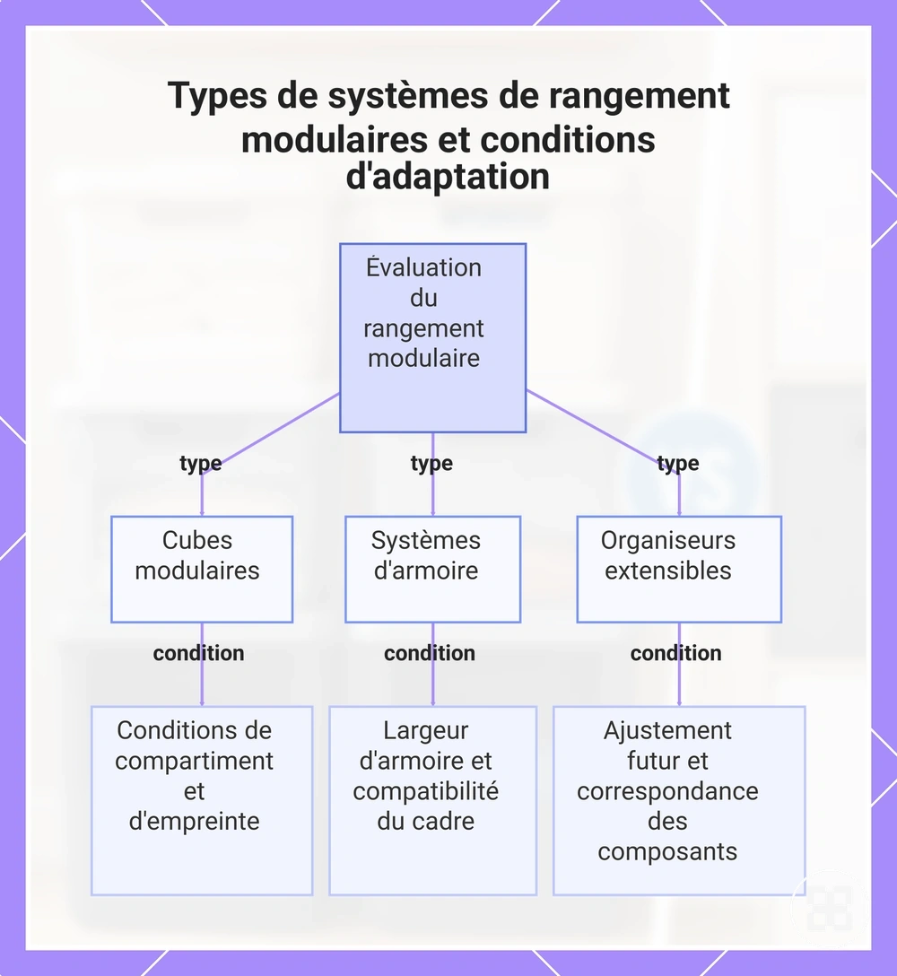 Types de systèmes de rangement modulaires et conditions d'adaptation