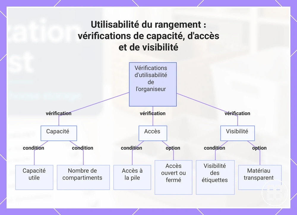 Utilisabilité du rangement : vérifications de capacité, d'accès et de visibilité