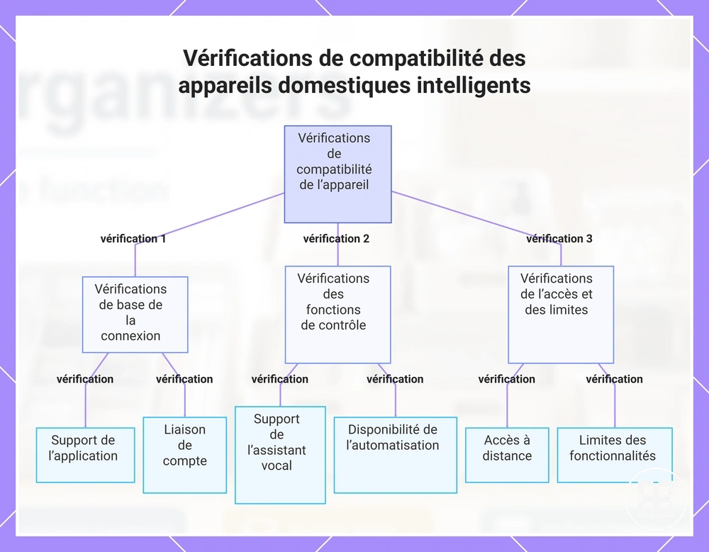 Vérifications de compatibilité des appareils domestiques intelligents