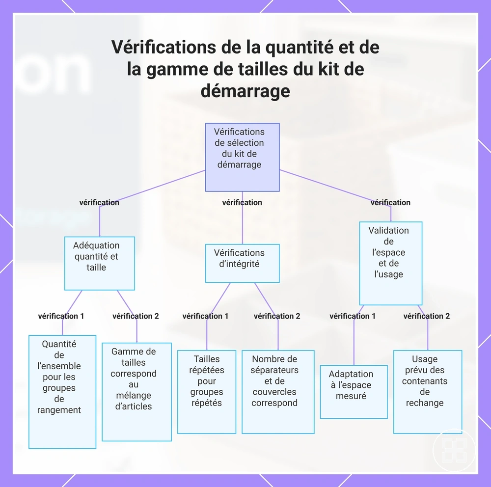 Vérifications de la quantité et de la gamme de tailles du kit de démarrage