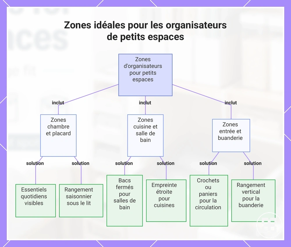 Zones idéales pour les organisateurs de petits espaces