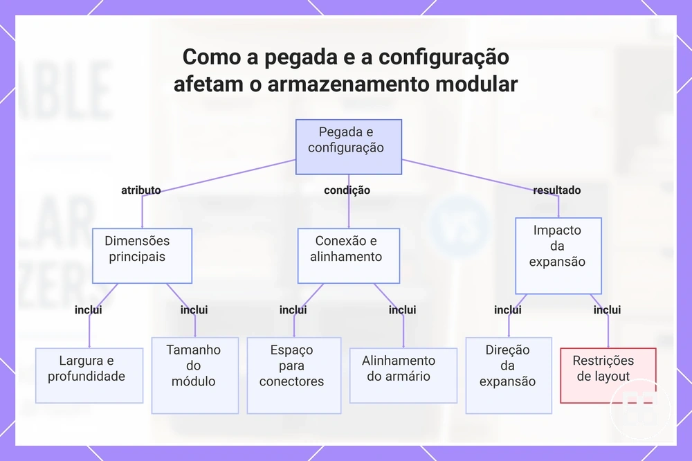 Como a pegada e a configuração afetam o armazenamento modular