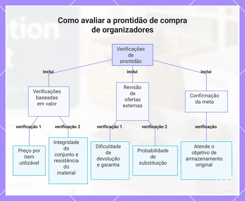 Como avaliar a prontidão de compra de organizadores