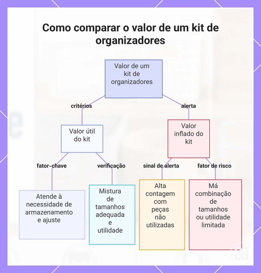 Como comparar o valor de um kit de organizadores