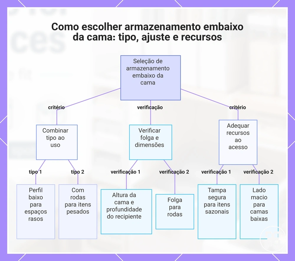 Como escolher armazenamento embaixo da cama: tipo, ajuste e recursos