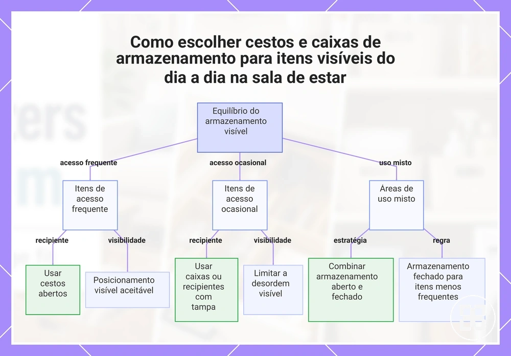 Como escolher cestos e caixas de armazenamento para itens visíveis do dia a dia na sala de estar
