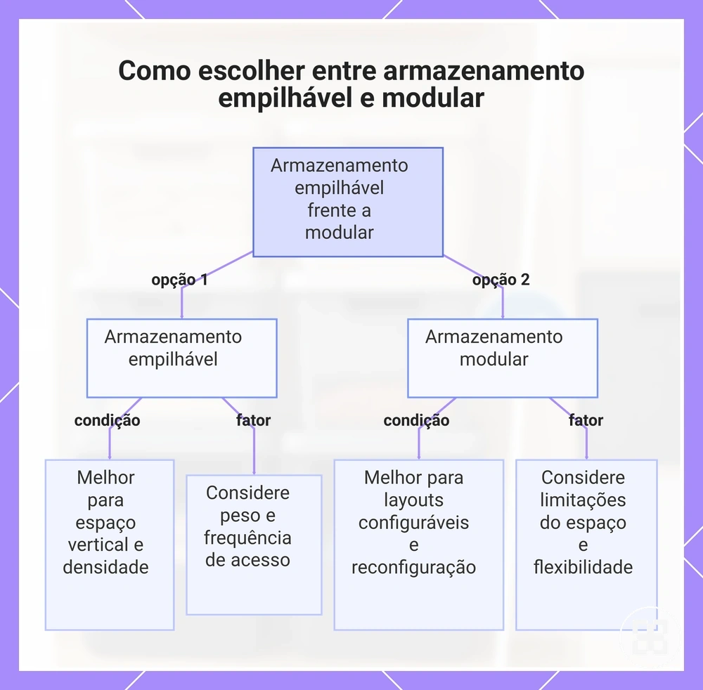 Como escolher entre armazenamento empilhável e modular