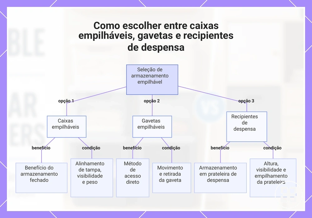 Como escolher entre caixas empilháveis, gavetas e recipientes de despensa