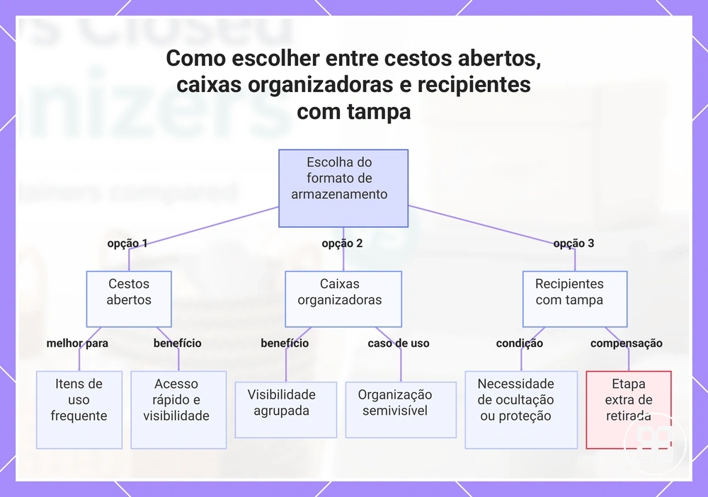 Como escolher entre cestos abertos, caixas organizadoras e recipientes com tampa