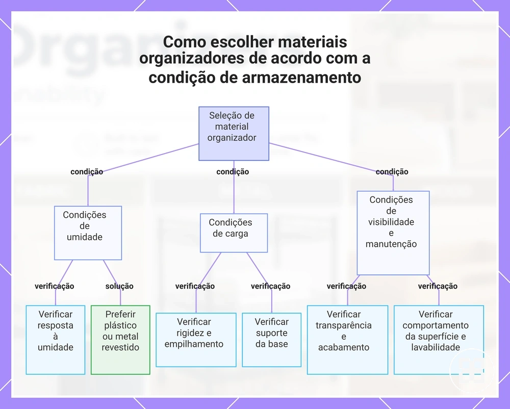 Como escolher materiais organizadores de acordo com a condição de armazenamento