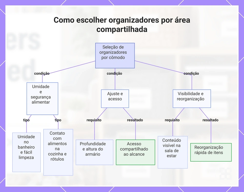 Como escolher organizadores por área compartilhada