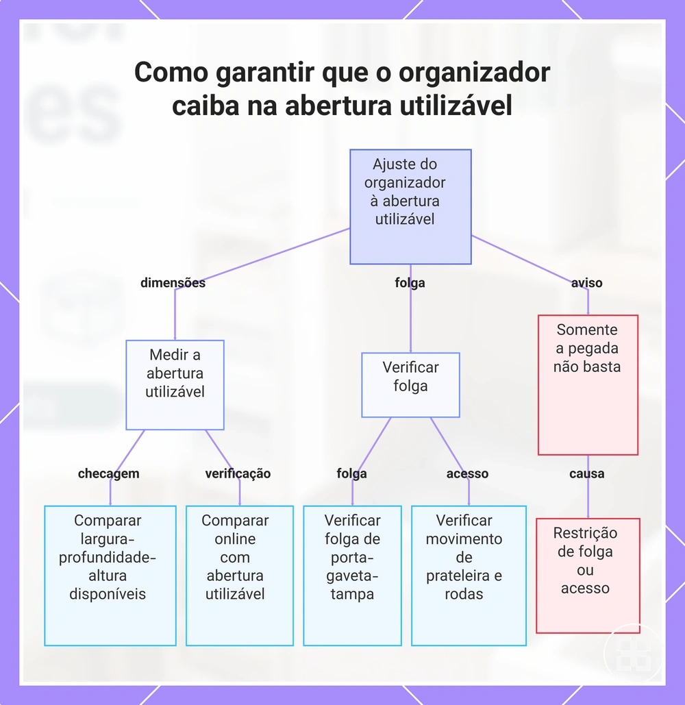 Como garantir que o organizador caiba na abertura utilizável