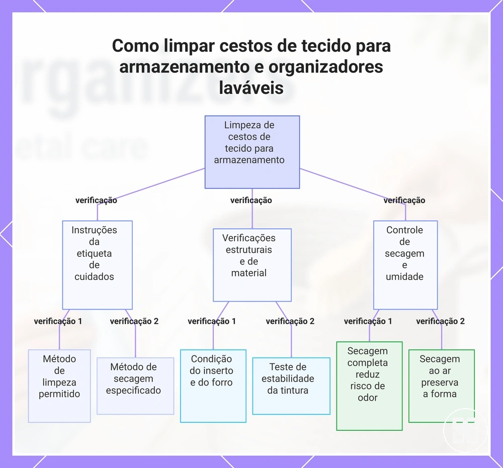 Como limpar cestos de tecido para armazenamento e organizadores laváveis