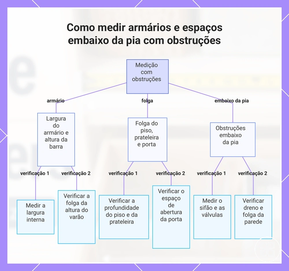 Como medir armários e espaços embaixo da pia com obstruções