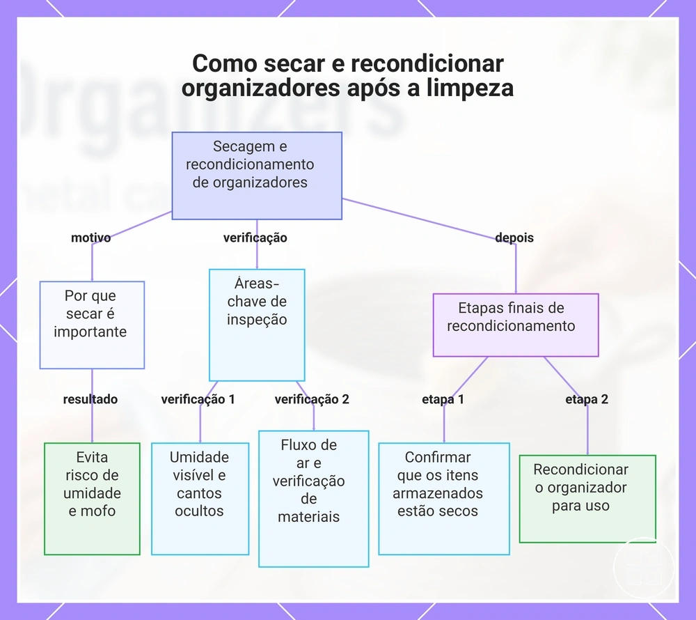 Como secar e recondicionar organizadores após a limpeza