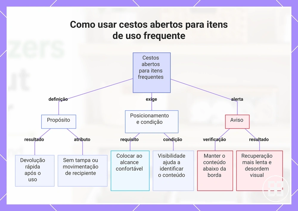 Como usar cestos abertos para itens de uso frequente