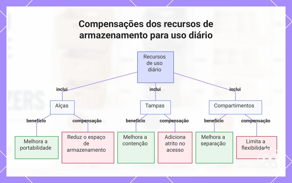 Compensações dos recursos de armazenamento para uso diário