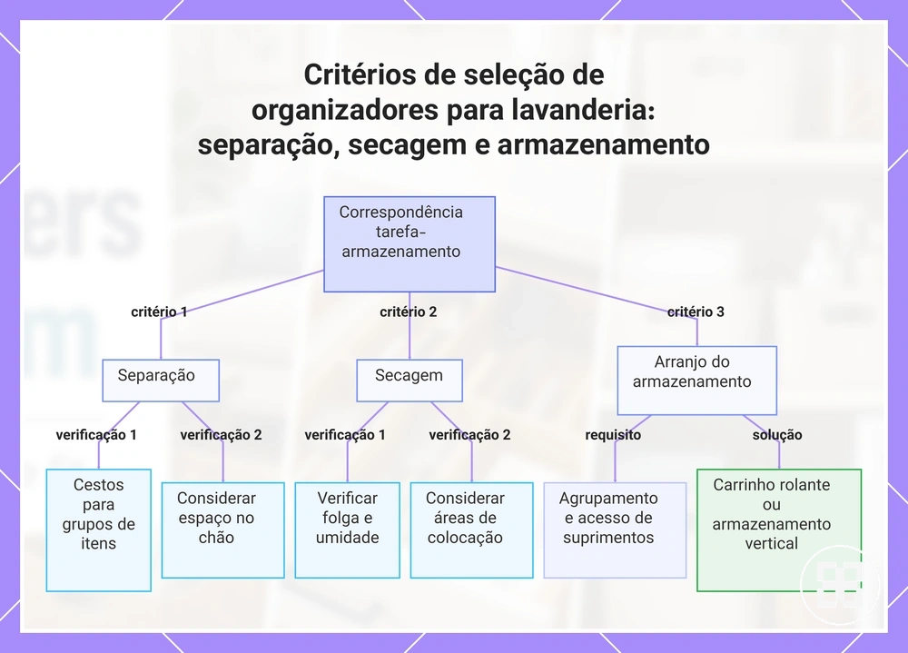 Critérios de seleção de organizadores para lavanderia: separação, secagem e armazenamento