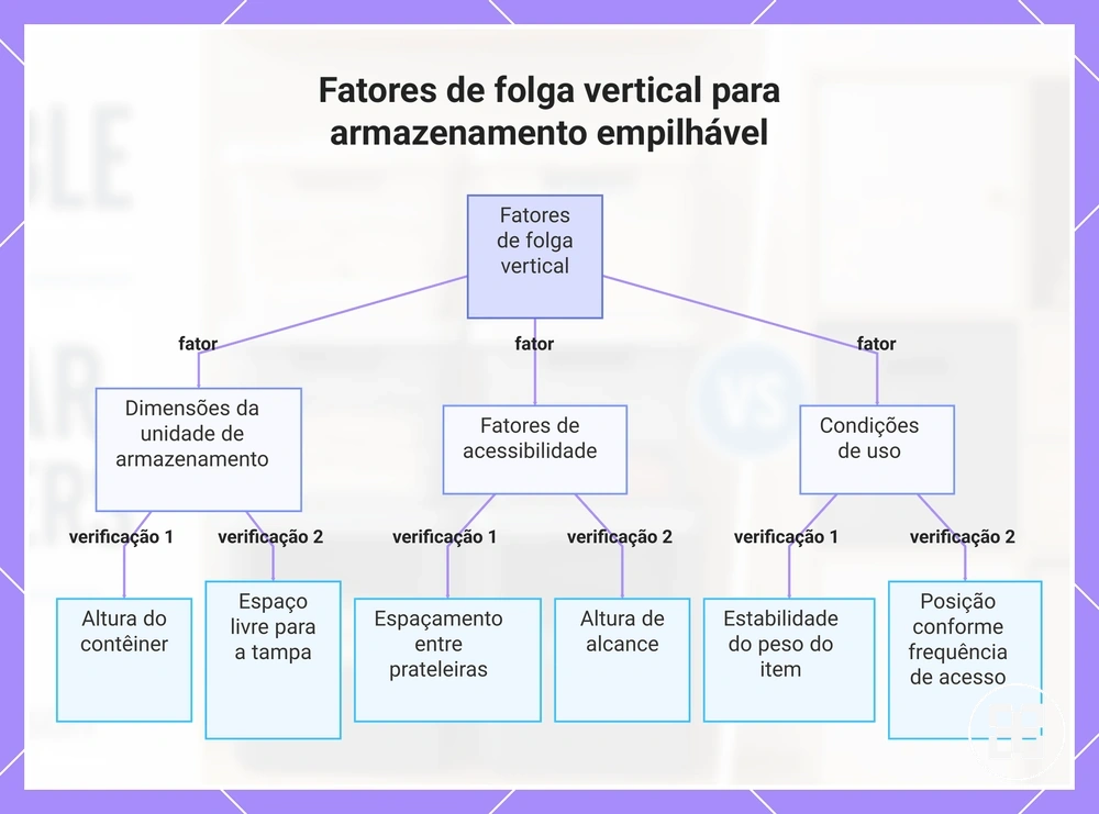 Fatores de folga vertical para armazenamento empilhável