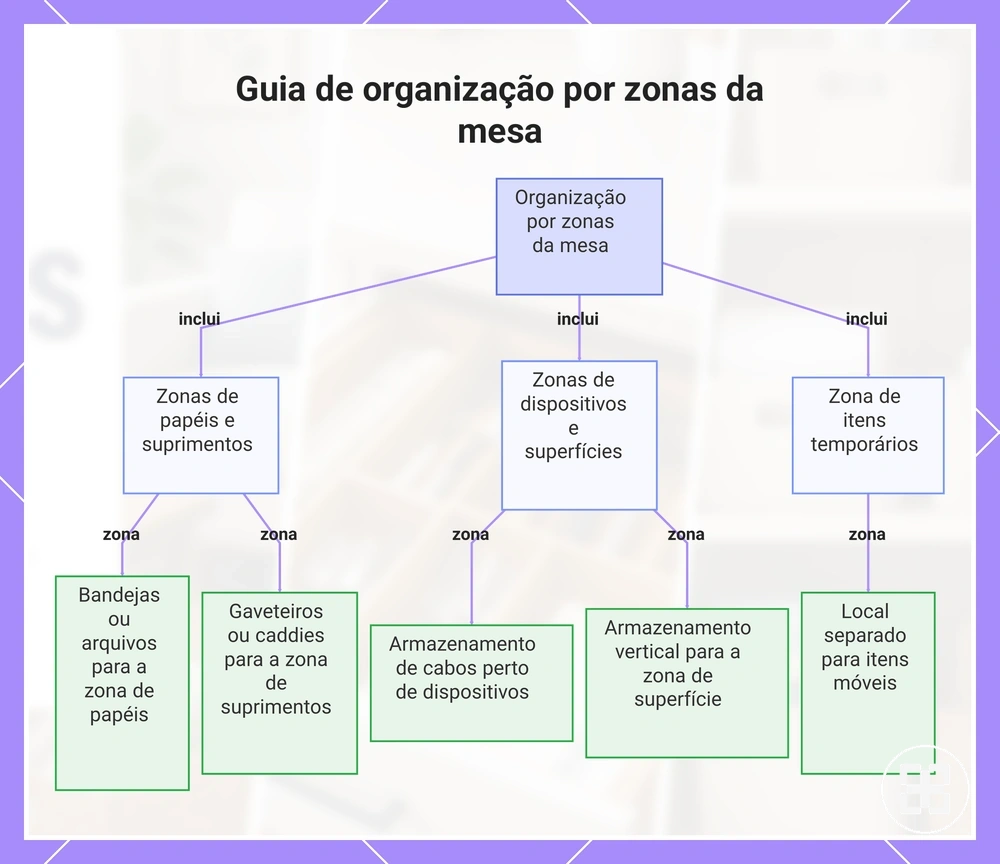 Guia de organização por zonas da mesa