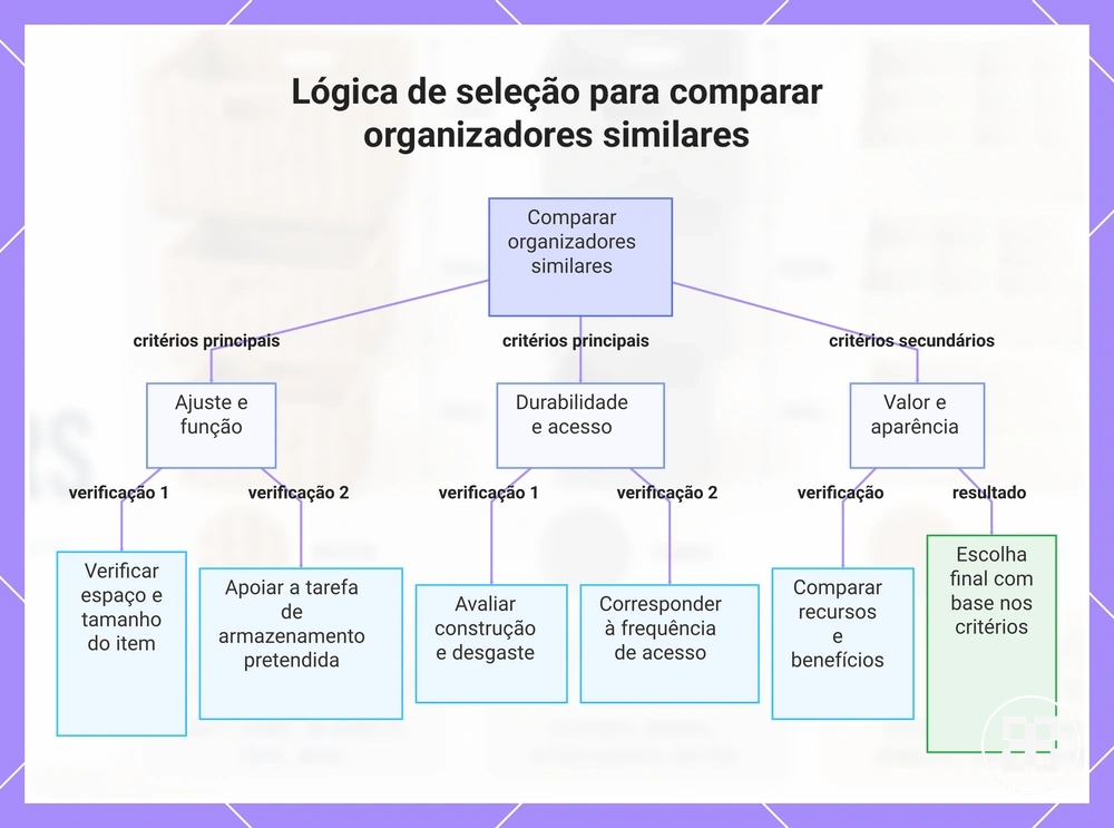 Lógica de seleção para comparar organizadores similares