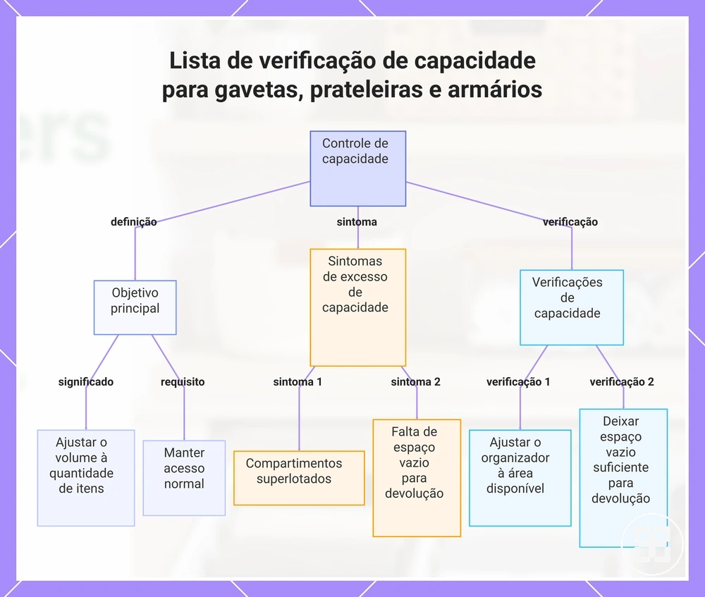Lista de verificação de capacidade para gavetas, prateleiras e armários