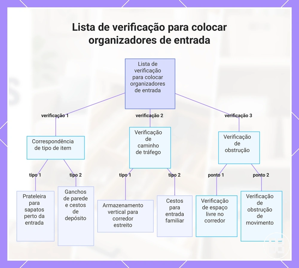 Lista de verificação para colocar organizadores de entrada