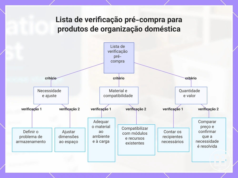 Lista de verificação pré-compra para produtos de organização doméstica